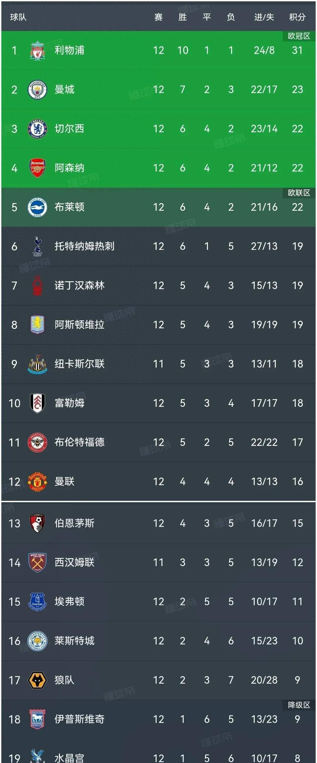 利物浦主场胜利，积分榜上升