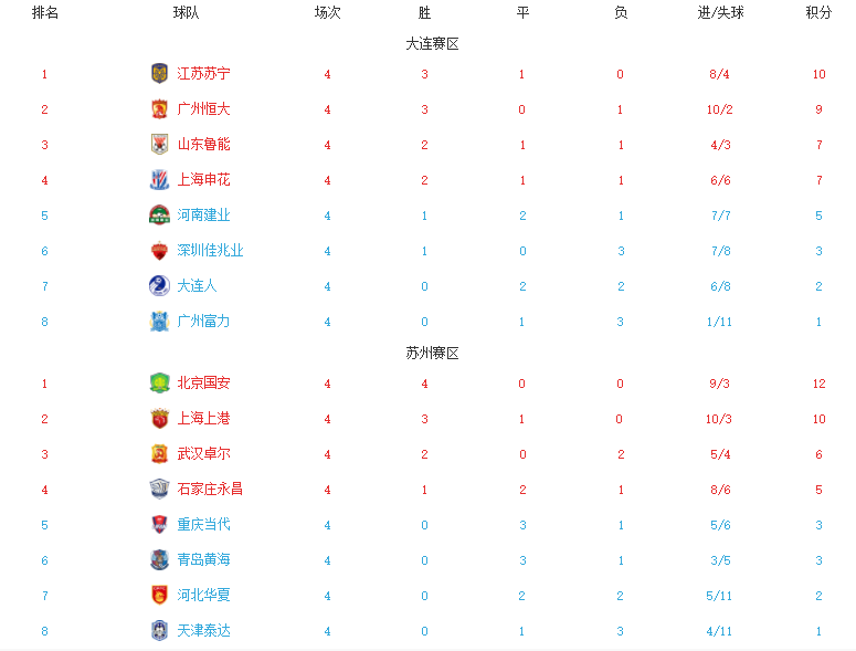 恒大主场告捷，继续领跑积分榜