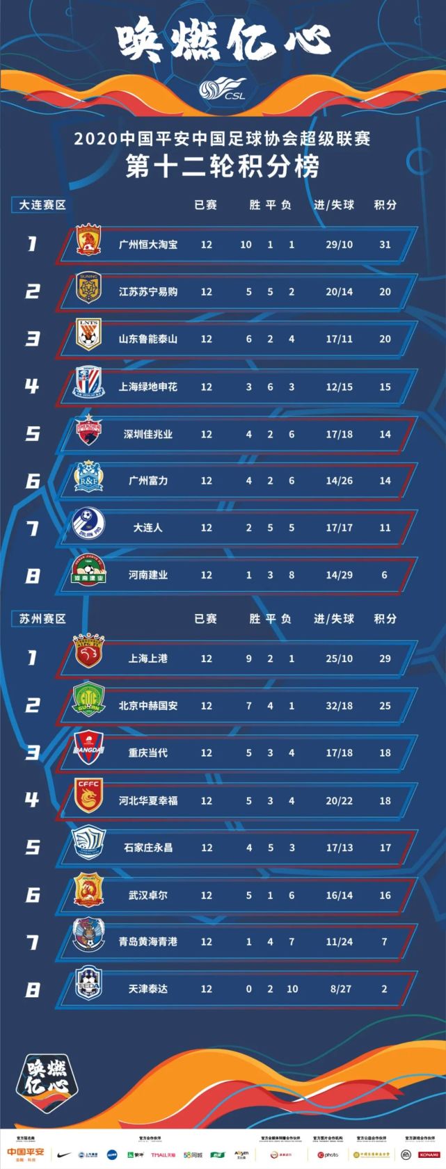 恒大主场告捷，继续领跑积分榜