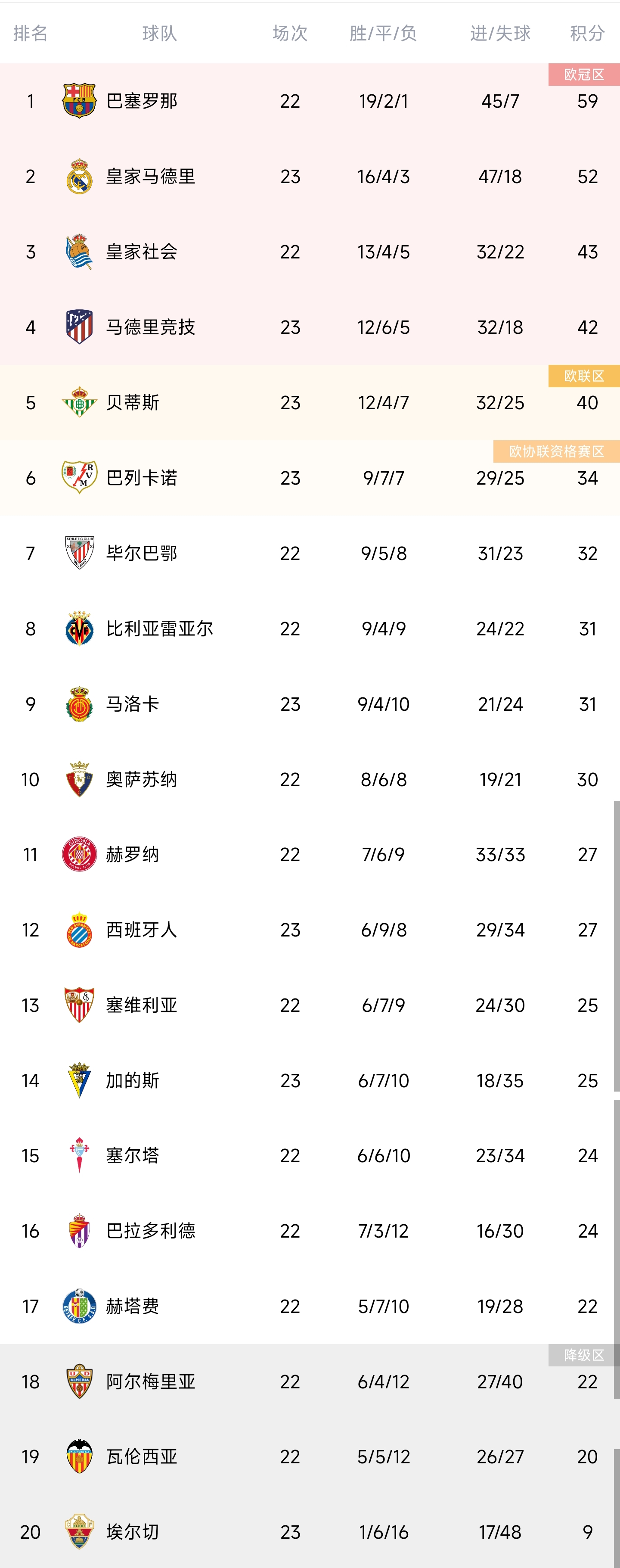 皇家马德里重回胜利轨道，继续领跑积分榜