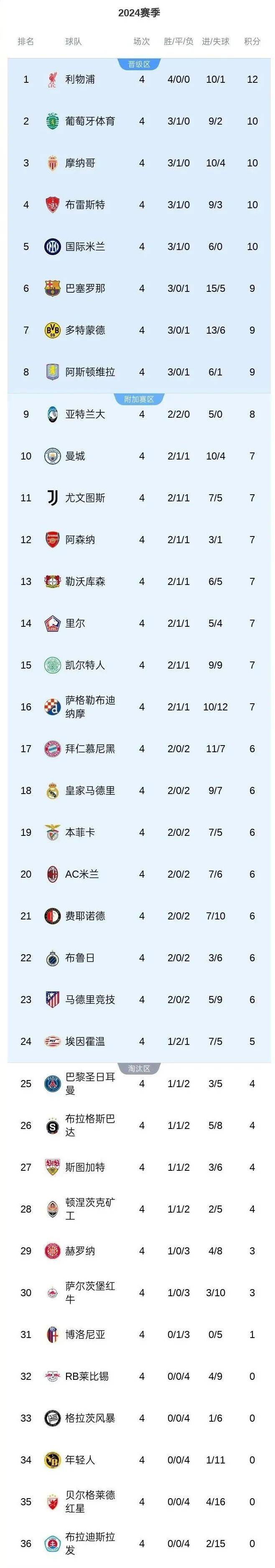 法国队险胜，欧预赛积分榜排名蹿升