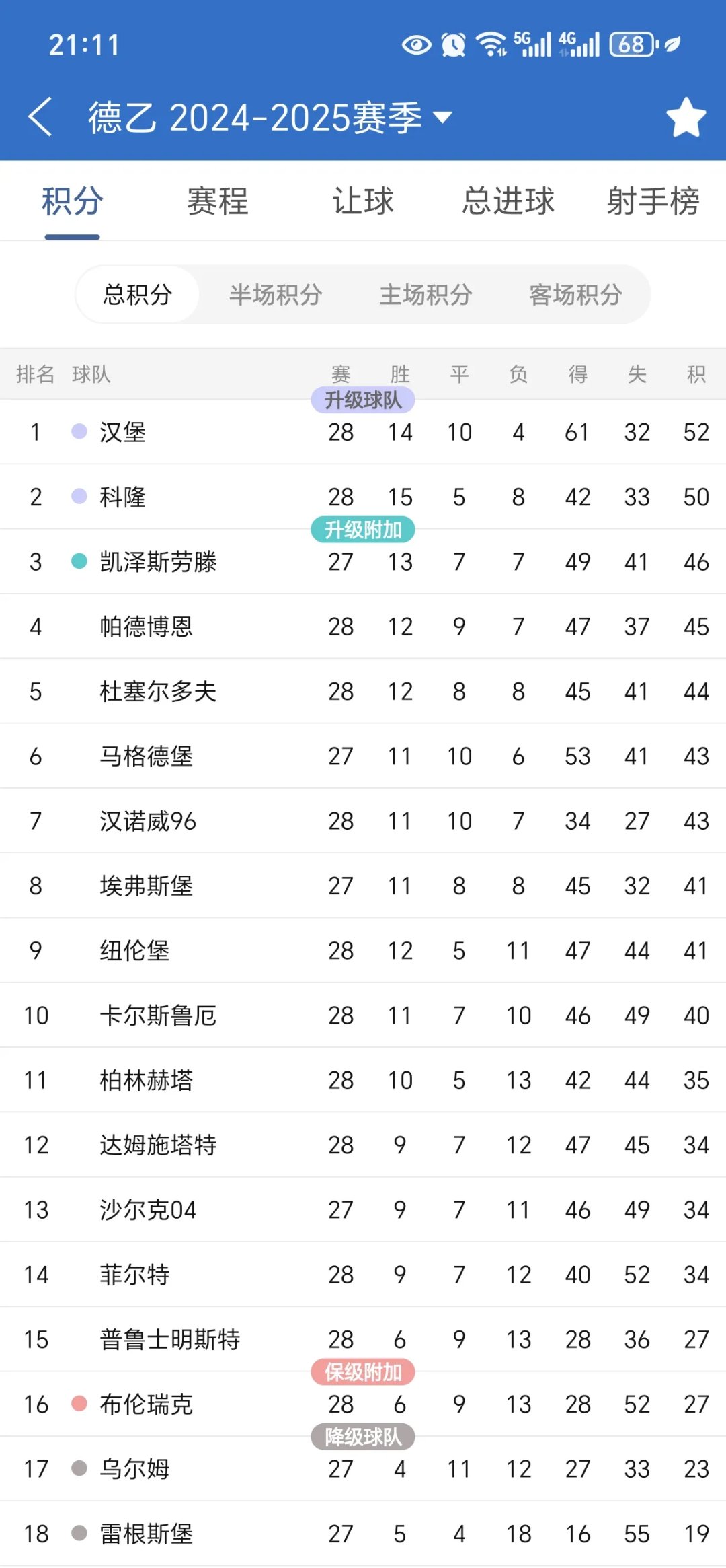 沃尔夫斯堡连续告捷，领跑积分榜