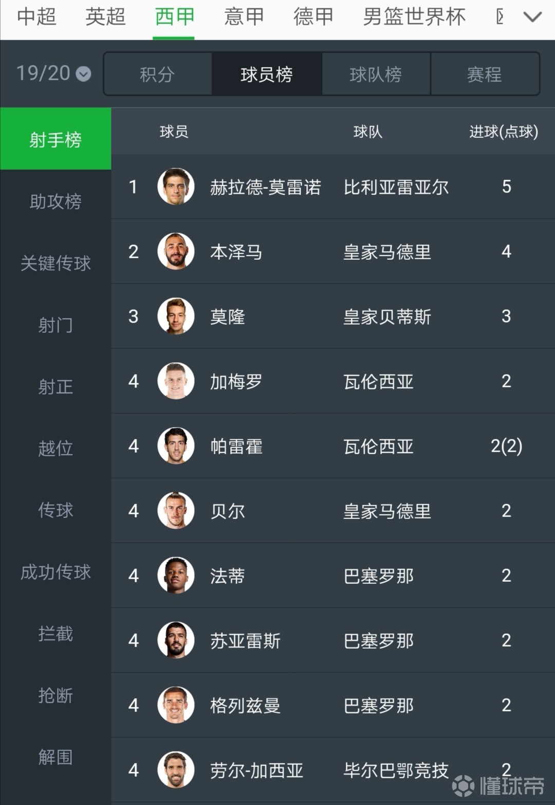 塞维利亚战平对手，积分榜位置稳固