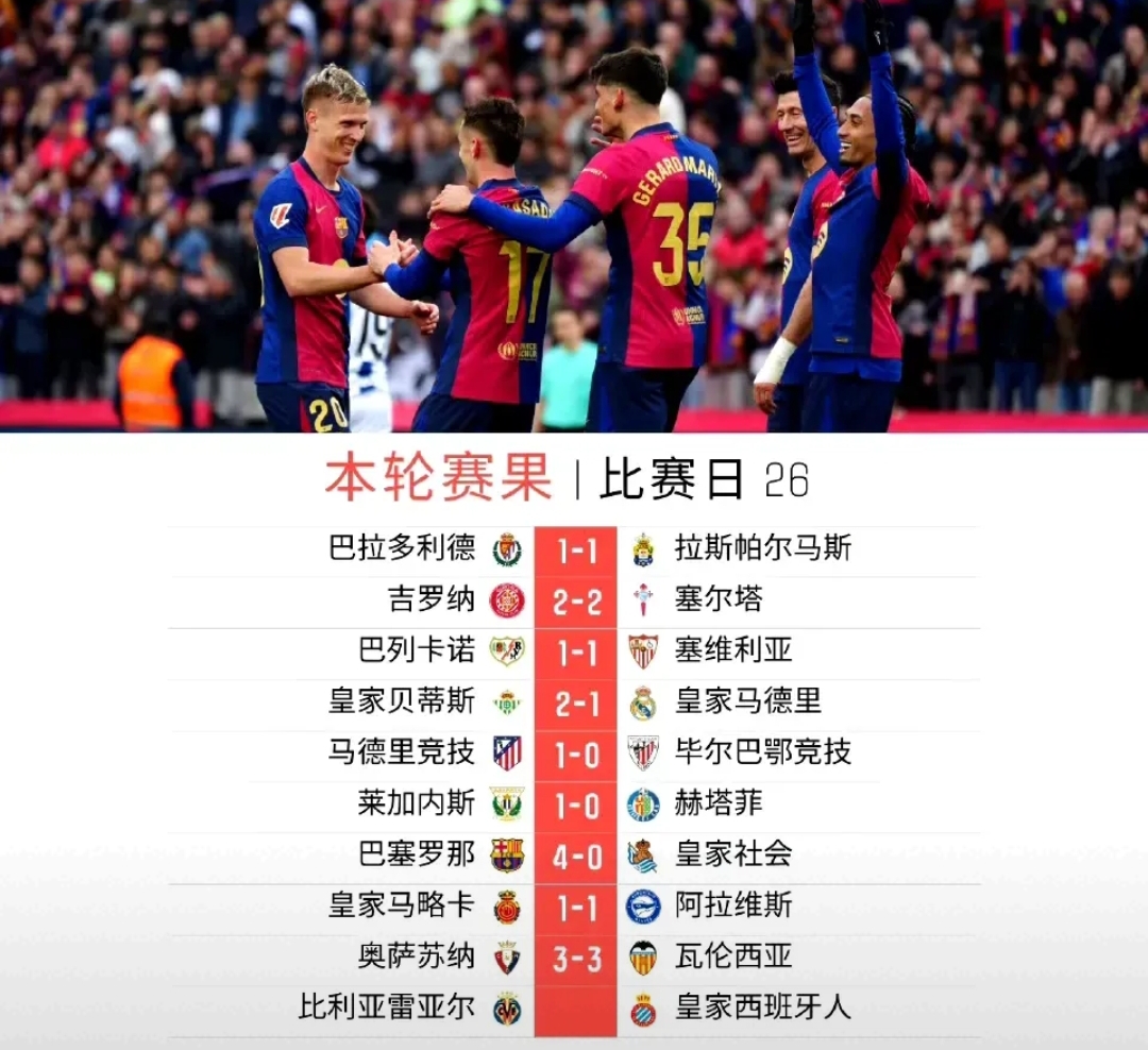 皇家社会客场大胜，表现稳定保持前四位置