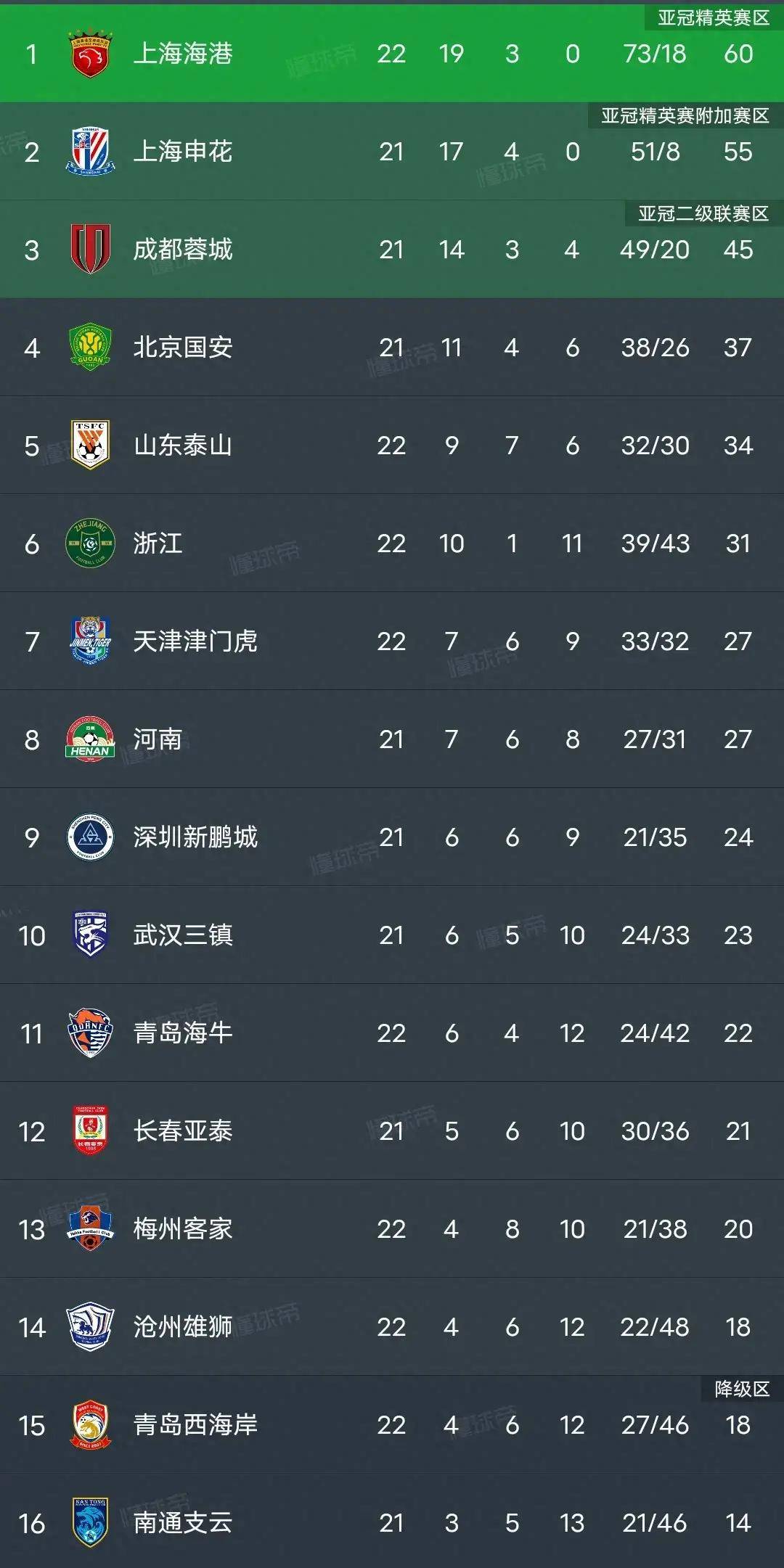 利记平台-山东鲁能防守出色，战胜对手领跑中超积分榜