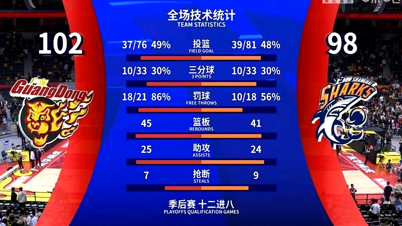 MVP球员表现出色，独得50分带领球队获胜